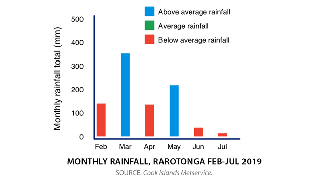 Rarotonga rainfall Feb-Jul 2019.