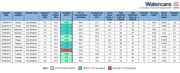 Rarotonga water clarity in dry conditions. 