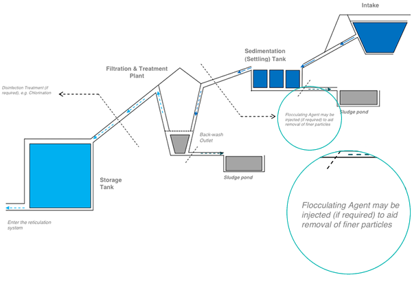 3.1.2 Water Treatment Upgrade (Schematic). 