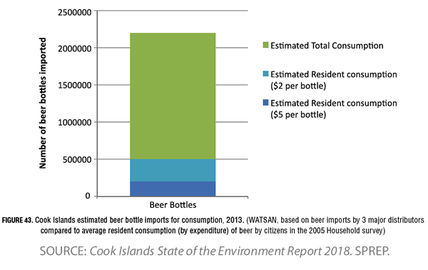Cook Islands beer bottle imports 2013. 