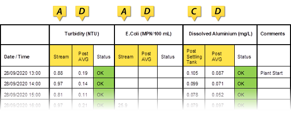 Edited data table identifying water sample point location along treatment