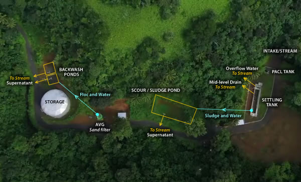 Ngatoe waterworks showing discharge points. 