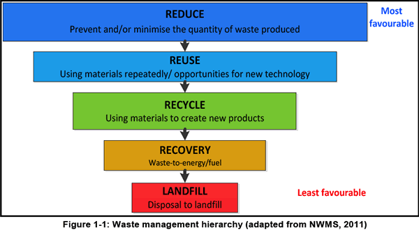 Hierachy of sustainable waste management strategies. 