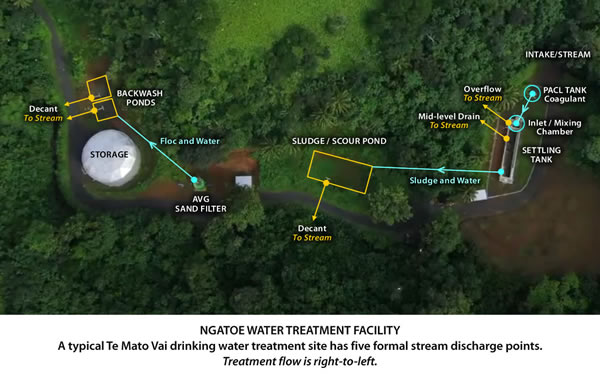 Each Te Mato Vai treatment facility includes 2-3 sludge storage ponds, and up to seven formal stream discharge points. 