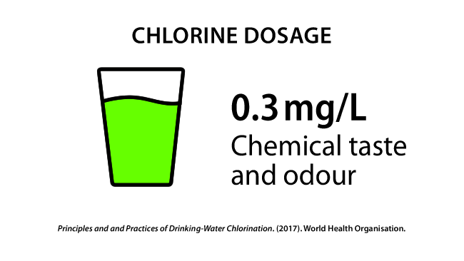 Chlorine affects water taste and odour at concentrations equal to or greater than 0.3mg/L. 