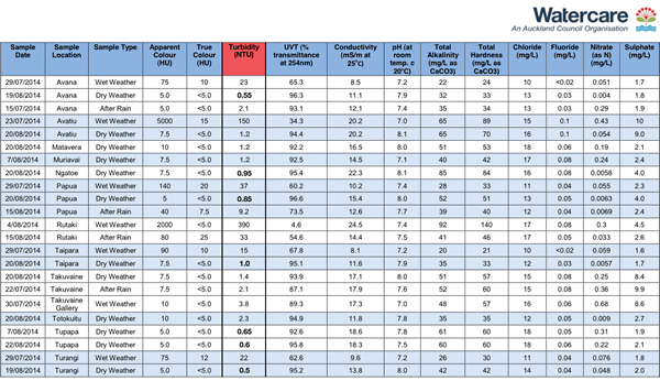 Watercare New Zealand, Rarotonga Water Quality Analysis/Turbidity, 2014. 